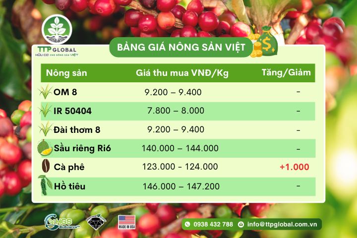 CẬP NHẬT GIÁ NÔNG SẢN