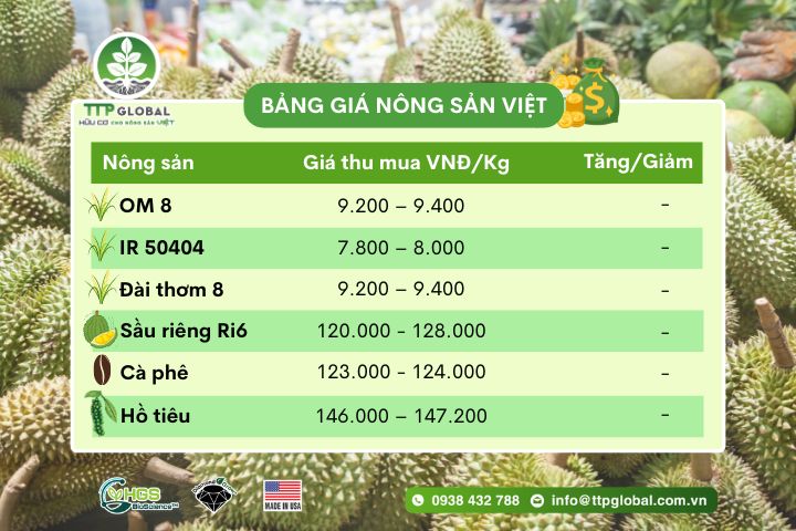 CẬP NHẬT GIÁ NÔNG SẢN