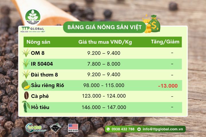 CẬP NHẬT GIÁ NÔNG SẢN