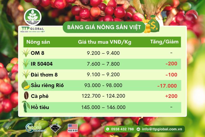 CẬP NHẬT GIÁ NÔNG SẢN