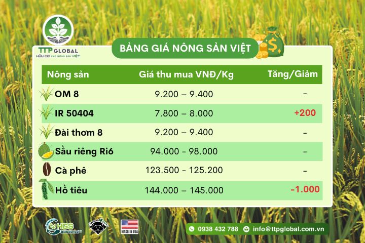 CẬP NHẬT GIÁ NÔNG SẢN
